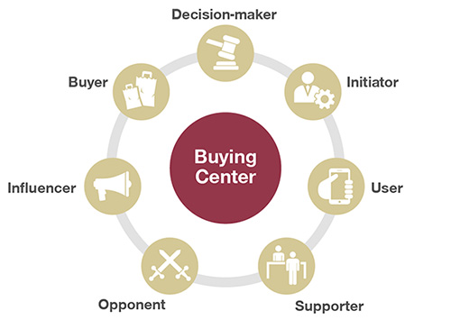 Buying center